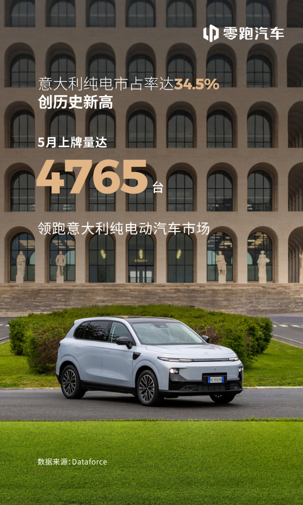 零跑汽车5月意大利市场表现亮眼 纯电销量与份额再创新高
