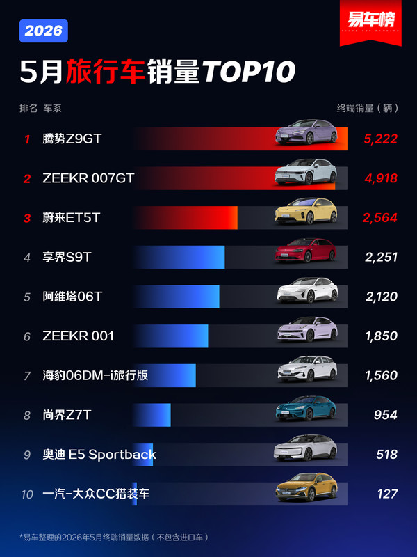 5月旅行车销量TOP10出炉 腾势Z9GT夺冠 销量达5222辆