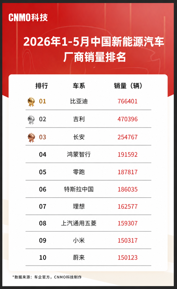 图源:CNMO科技 2026年1-5月中国新能源汽车厂商销量排名:鸿蒙杀入第四
