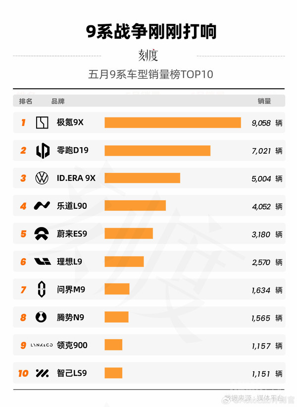 5月9系车型销量榜发布:极氪9X领跑 多款新车入局 5月9系车型销量榜发布:极氪9X领跑 多款新车入局