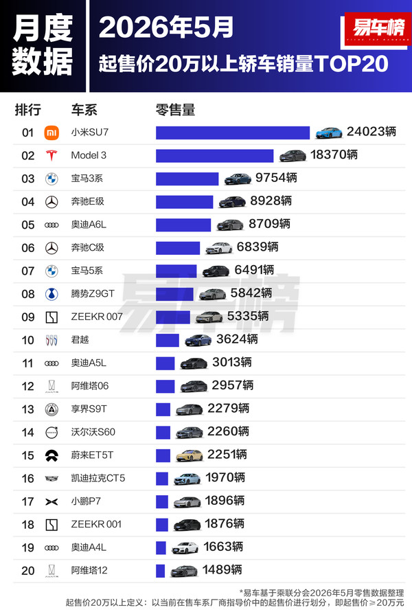 5月起售价20万元以上车型销量榜:小米SU7居轿车榜首位 5月起售价20万元以上车型销量榜:小米SU7居轿车榜首位