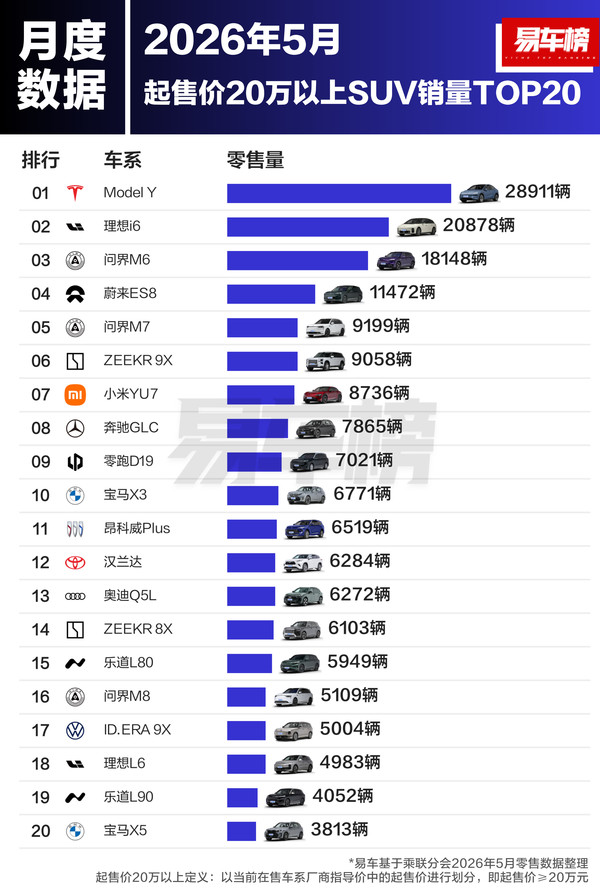 5月起售价20万元以上车型销量榜:小米SU7居轿车榜首位 5月起售价20万元以上车型销量榜:小米SU7居轿车榜首位