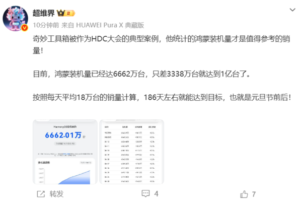 博主：鸿蒙装机量达6662万台 预计在元旦前后突破1亿台