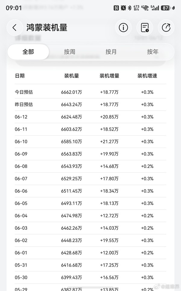 博主：鸿蒙装机量达6662万台 预计在元旦前后突破1亿台
