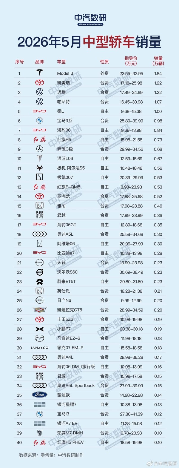 特斯拉Model 3获5月中型轿车销量第一 销量为1.84万辆