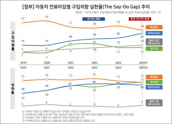 韩国电动车购买转化率高达71% 比例与“油车”相同 韩国电动车购买转化率高达71% 比例与“油车”相同