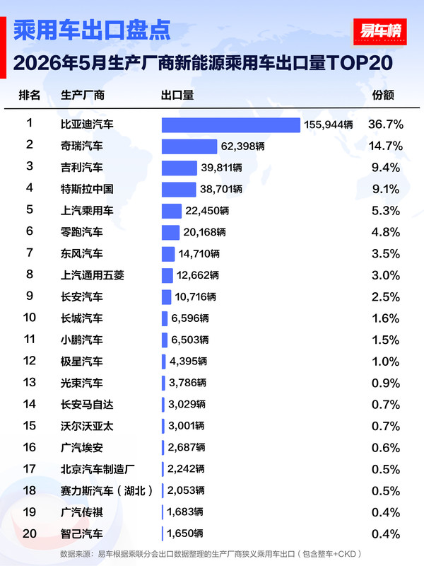5月生产厂商乘用车出口TOP20:奇瑞汽车位列第一 5月生产厂商乘用车出口TOP20:奇瑞汽车位列第一