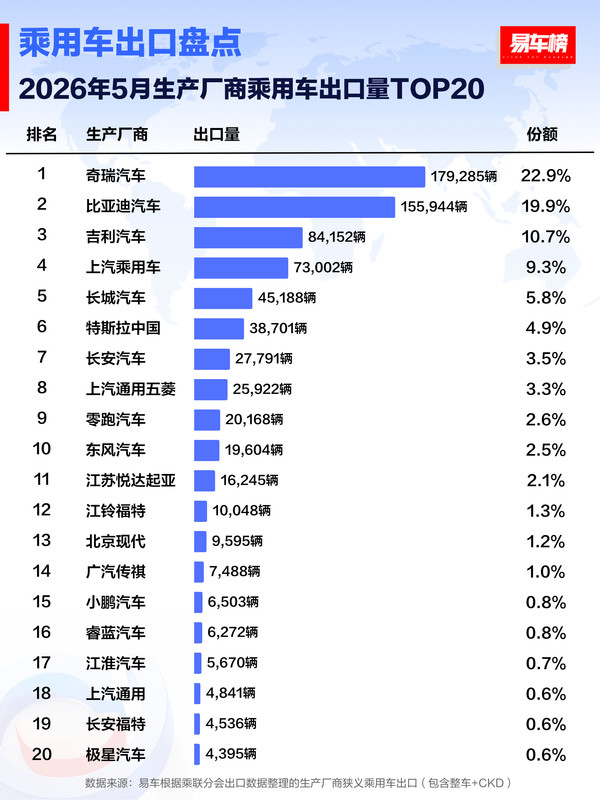 5月生产厂商乘用车出口TOP20:奇瑞汽车位列第一 5月生产厂商乘用车出口TOP20:奇瑞汽车位列第一