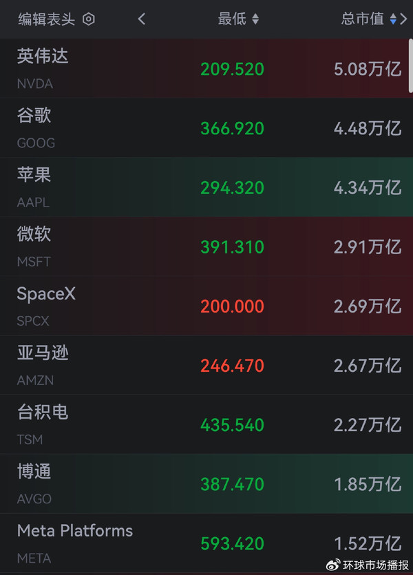 SpaceX市值超越亚马逊位列全球第五 市值达2.75万亿美元 SpaceX市值超越亚马逊位列全球第五 市值达2.75万亿美元