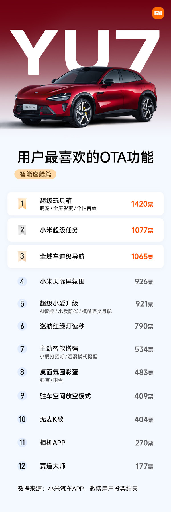 用户最喜欢的小米汽车OTA功能公布 超级玩具箱广受好评