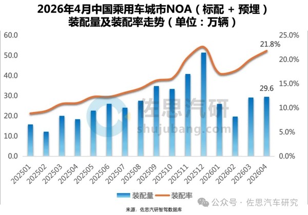 小米4月城市NOA装配量市占率登顶 装配率达100%