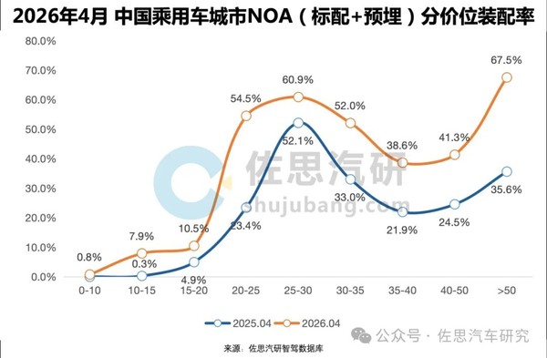 小米4月城市NOA装配量市占率登顶 装配率达100%