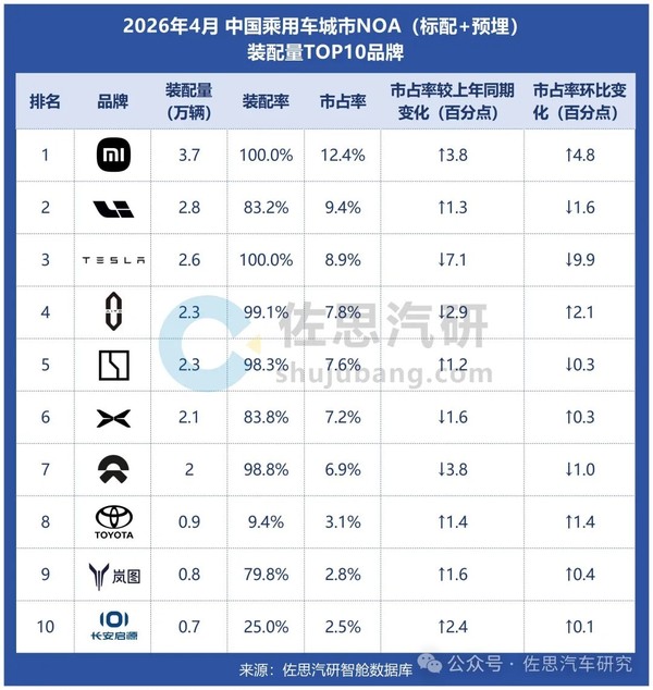 小米4月城市NOA装配量市占率登顶 装配率达100%