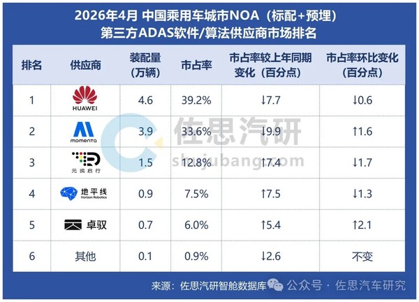 小米4月城市NOA装配量市占率登顶 装配率达100%
