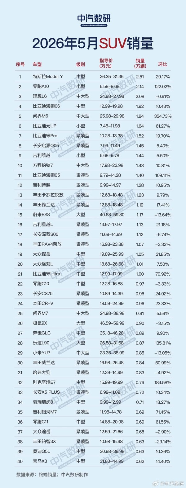 5月SUV/轿车/MPV销量排行榜:Model Y销量2.51万台 5月SUV/轿车/MPV销量排行榜:Model Y销量2.51万台