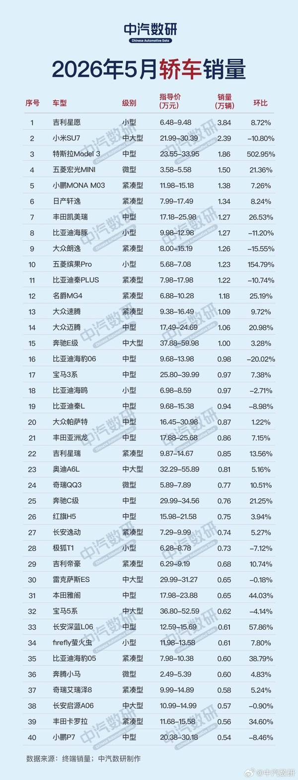 5月SUV/轿车/MPV销量排行榜:Model Y销量2.51万台 5月SUV/轿车/MPV销量排行榜:Model Y销量2.51万台
