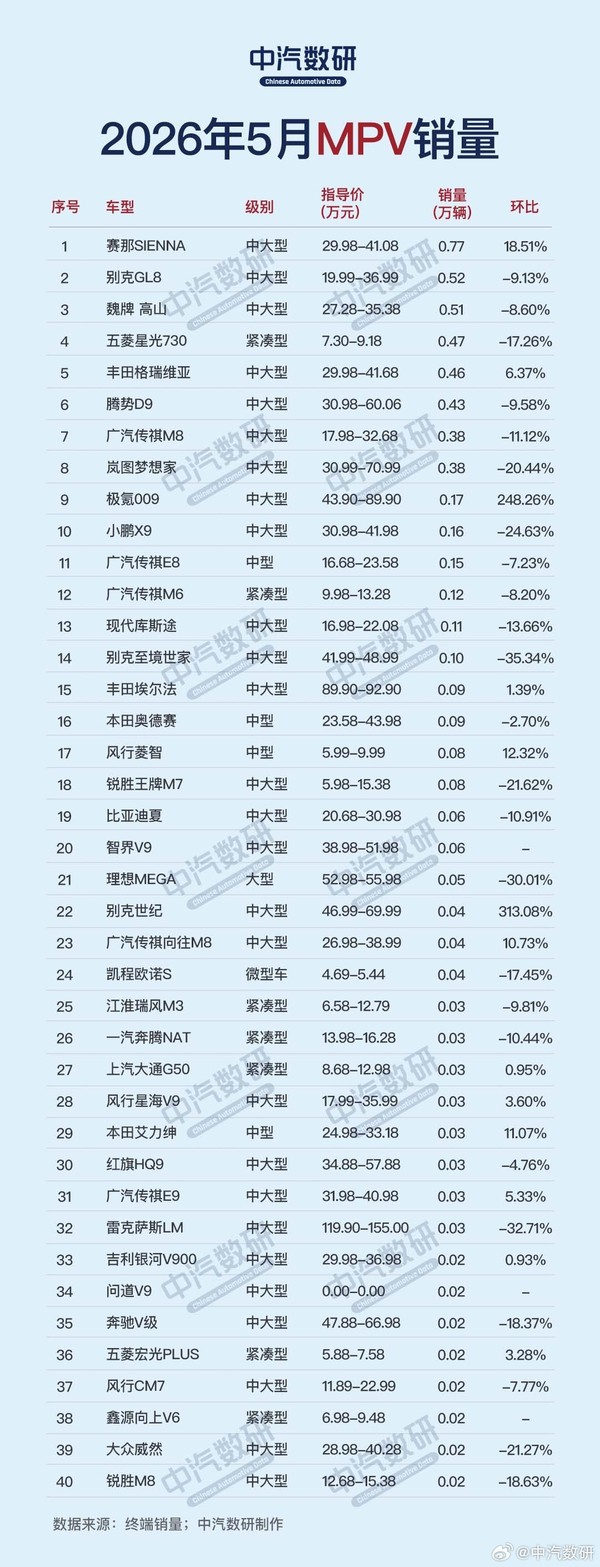5月SUV/轿车/MPV销量排行榜:Model Y销量2.51万台 5月SUV/轿车/MPV销量排行榜:Model Y销量2.51万台