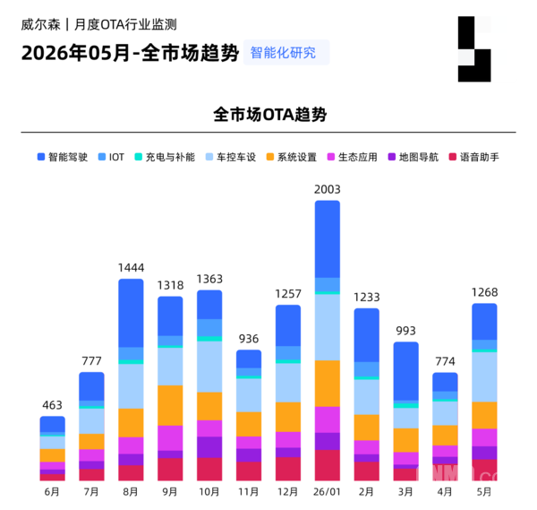 5月OTA数据出炉:1-5月比亚迪OTA次数高达113次 5月OTA数据出炉:1-5月比亚迪OTA次数高达113次