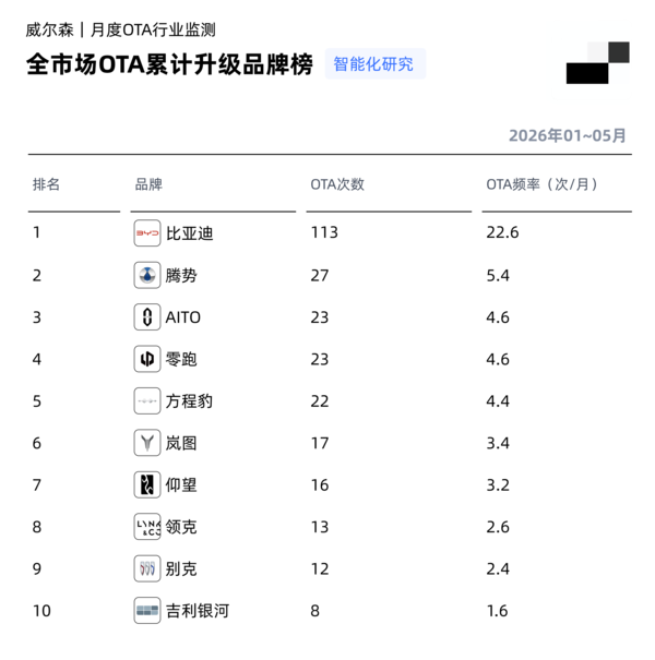 5月OTA数据出炉:1-5月比亚迪OTA次数高达113次 5月OTA数据出炉:1-5月比亚迪OTA次数高达113次