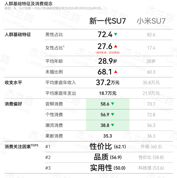 图源网络 小米SU7与新一代SU7用户画像对比:尝鲜消费转向理性购车