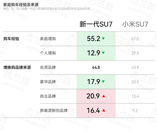 图源网络 小米SU7与新一代SU7用户画像对比:尝鲜消费转向理性购车