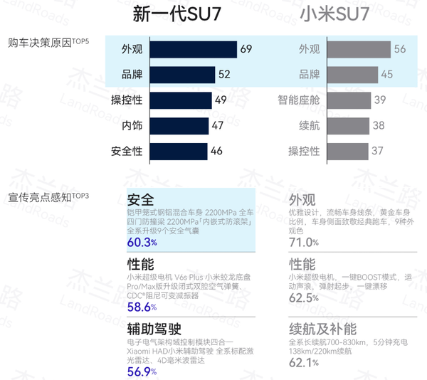 图源网络 小米SU7与新一代SU7用户画像对比:尝鲜消费转向理性购车