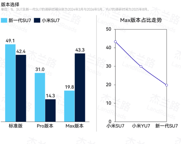 图源网络 小米SU7与新一代SU7用户画像对比:尝鲜消费转向理性购车