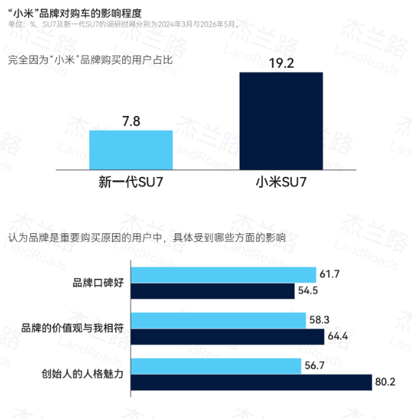 图源网络 小米SU7与新一代SU7用户画像对比:尝鲜消费转向理性购车
