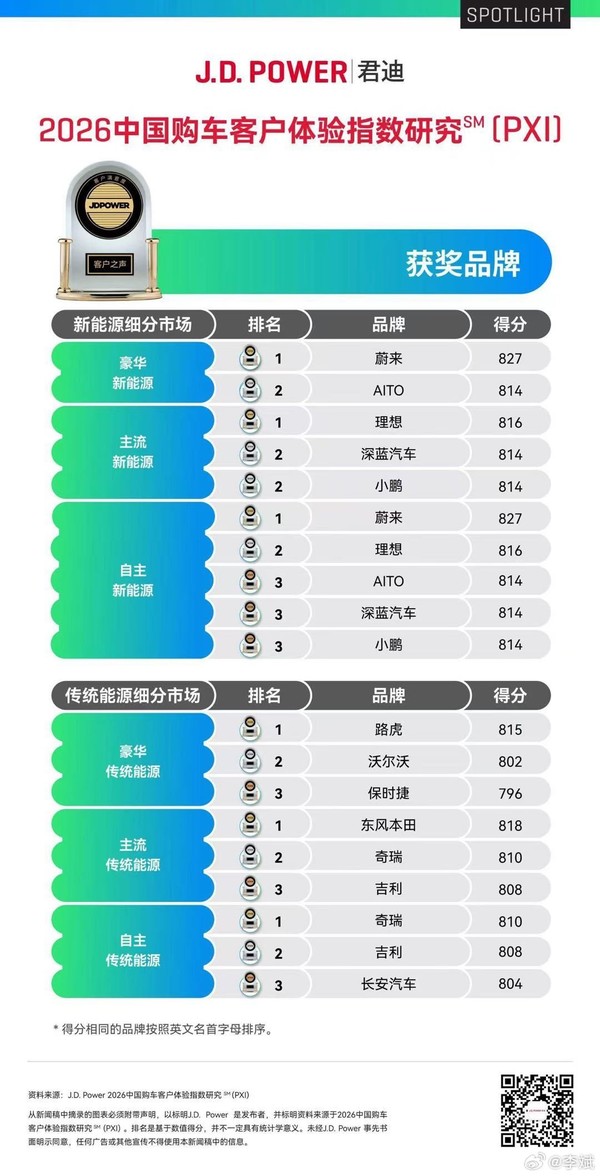 李斌:蔚来以827分斩获豪华与自主新能源品牌双料第一 李斌:蔚来以827分斩获豪华与自主新能源品牌双料第一
