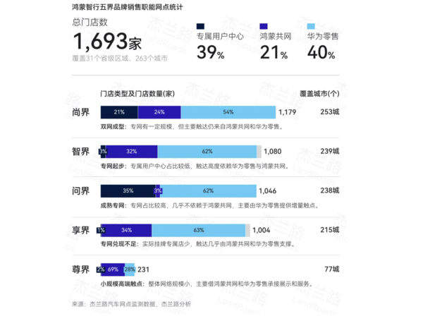华为乾崑与鸿蒙智行渠道模式对比:界系列与境系列的两条路径 华为乾崑与鸿蒙智行渠道模式对比:界系列与境系列的两条路径