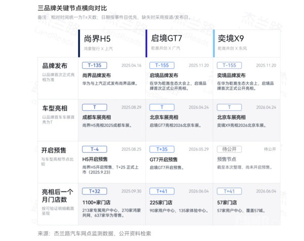 华为乾崑与鸿蒙智行渠道模式对比:界系列与境系列的两条路径 华为乾崑与鸿蒙智行渠道模式对比:界系列与境系列的两条路径