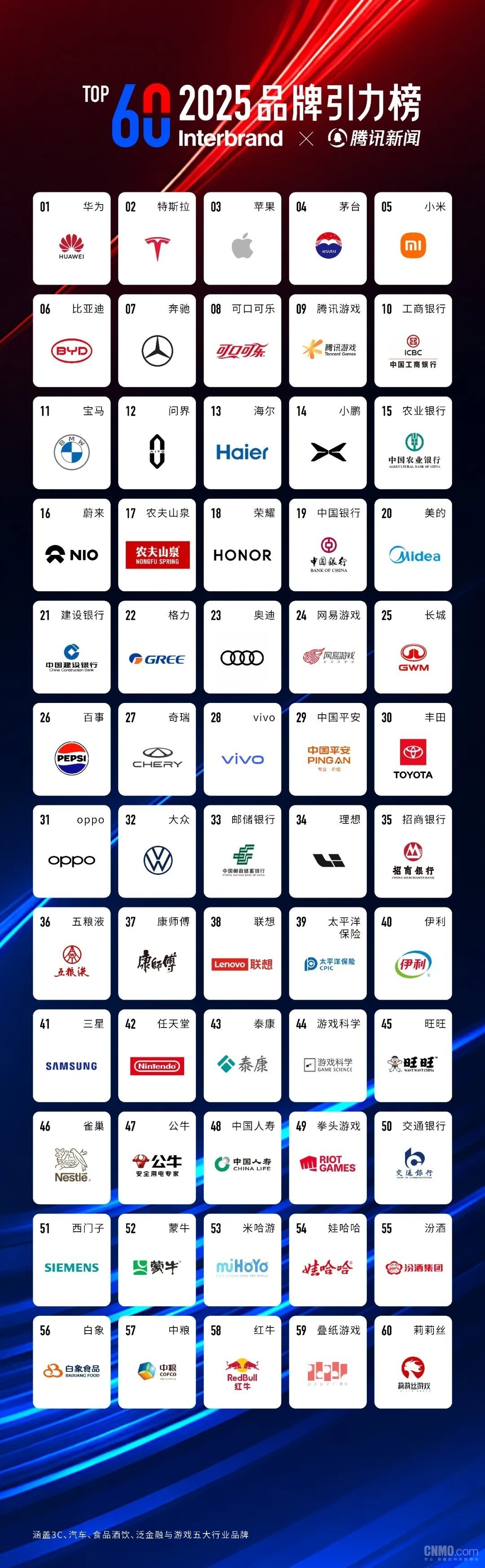 《2025品牌引力榜》 《2025品牌引力榜》发布:华为居首 特斯拉、苹果前三