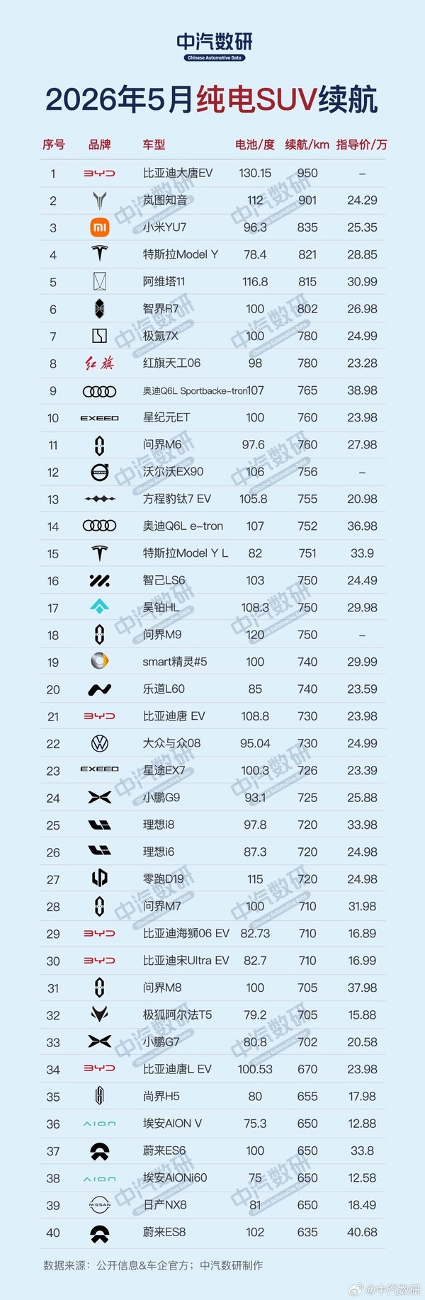 5月纯电动汽车续航排行公布 轿车两款车型续航突破1000km