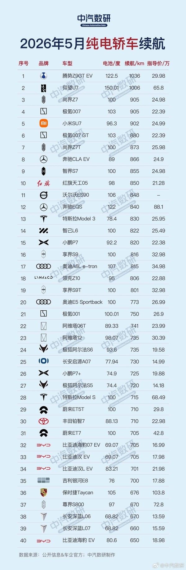5月纯电动汽车续航排行公布 轿车两款车型续航突破1000km