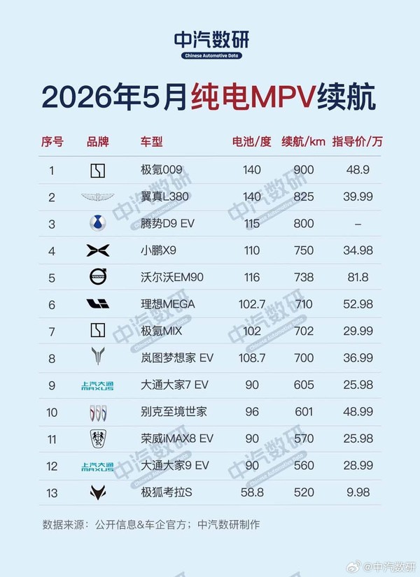 5月纯电动汽车续航排行公布 轿车两款车型续航突破1000km