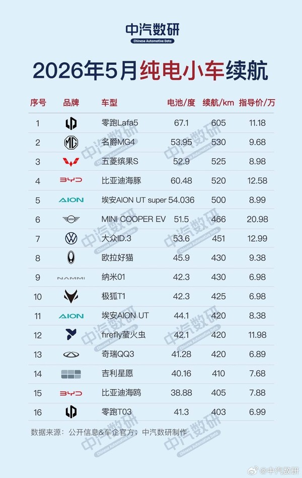5月纯电动汽车续航排行公布 轿车两款车型续航突破1000km