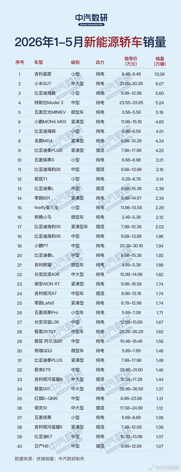 1-5月新能源轿车/SUV销量榜出炉 Model Y、星愿均超10万辆