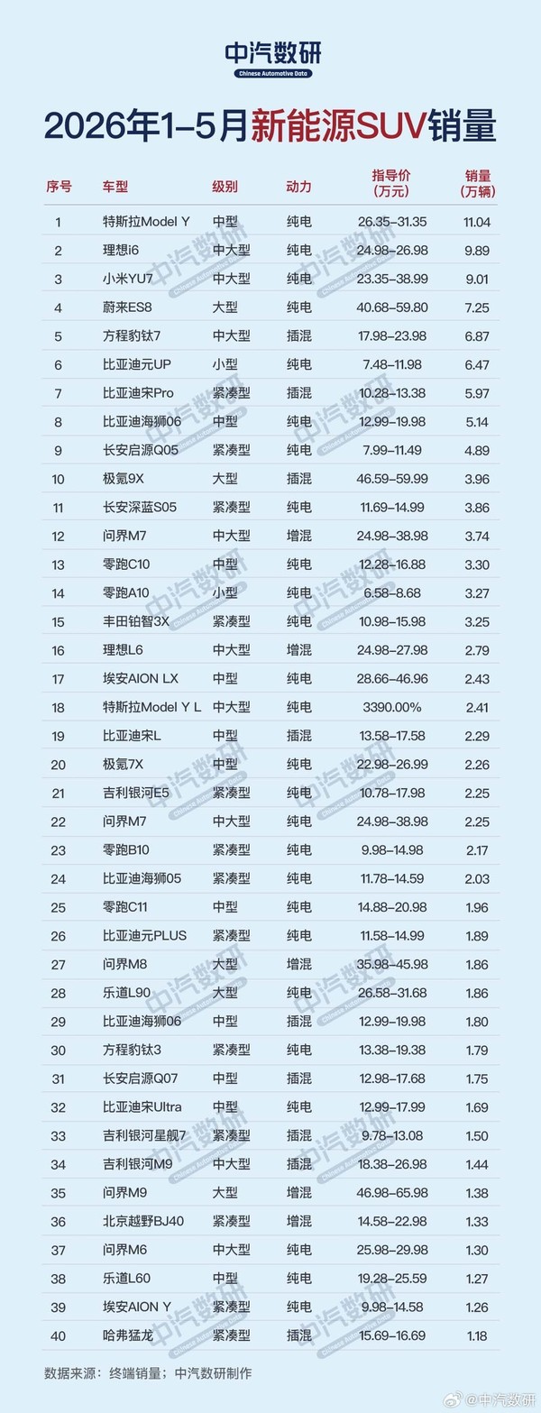 1-5月新能源轿车/SUV销量榜出炉 Model Y、星愿均超10万辆