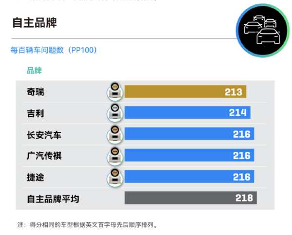 奇瑞连续四年获J.D. Power中国新车质量自主品牌第一