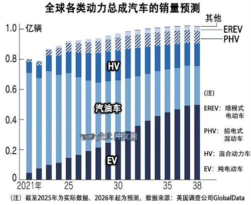 日媒：中国发动机技术正在加速追赶日本传统车企