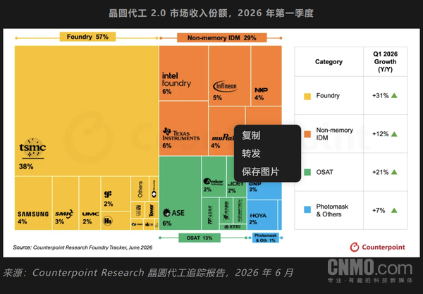 机构：台积电2026年全年营收有望同比增长约36%
