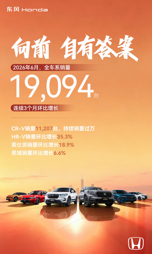 东风本田6月全车系销量19094台 东风本田6月全车系销量19094台 连续3个月环比增长