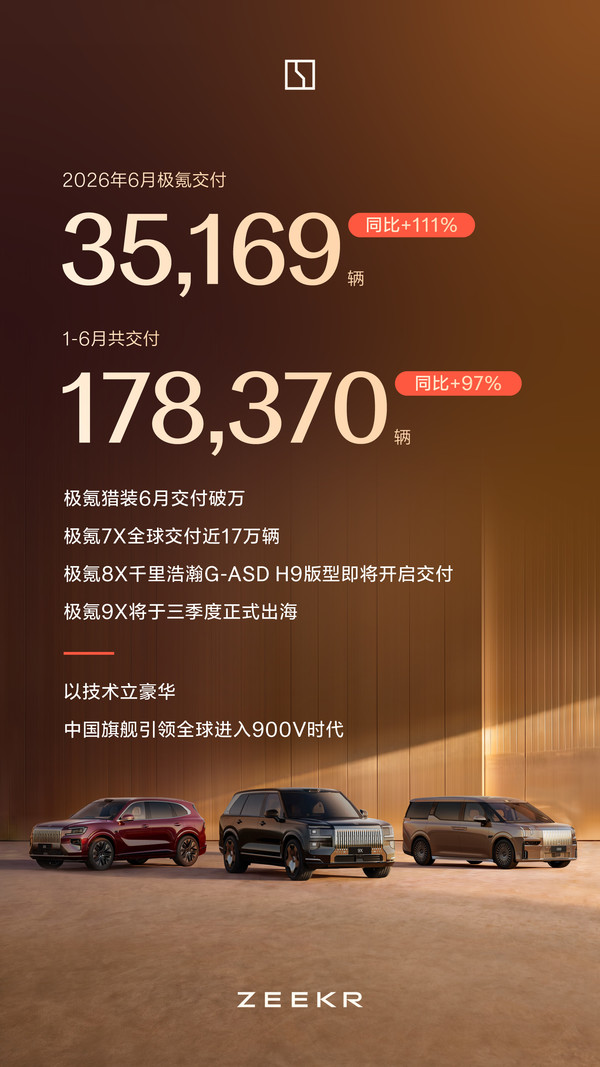 极氪6月交付量达35169辆 同比增长111% 多款车型将出海