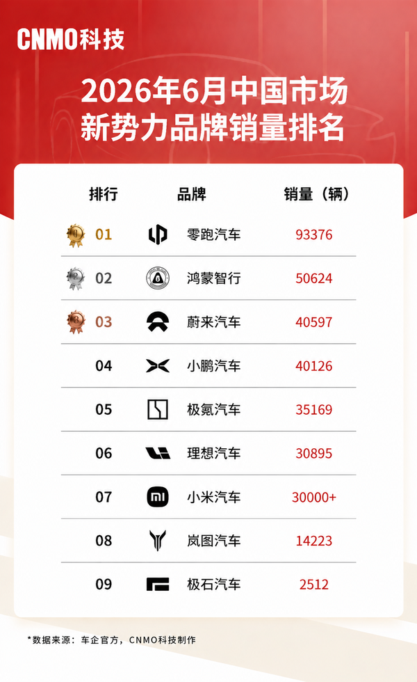 2026年6月中国造车新势力销量排名公布 蔚小理格局再变