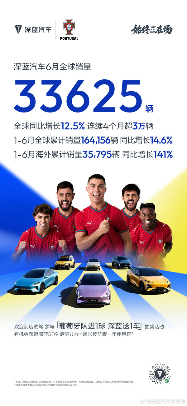 深蓝汽车6月全球销量33625辆 连续4个月销量超3万辆 深蓝汽车6月全球销量33625辆 连续4个月销量超3万辆