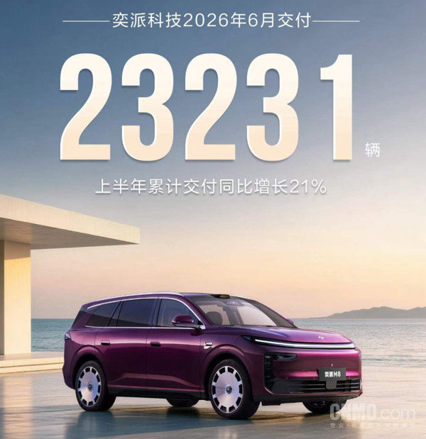 奕派科技6月交付23231辆!上半年累计同比增长21% 奕派科技6月交付23231辆!上半年累计同比增长21%