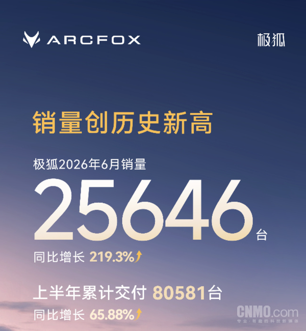 极狐汽车6月销量25646台 增长219.3% 刷新单月纪录