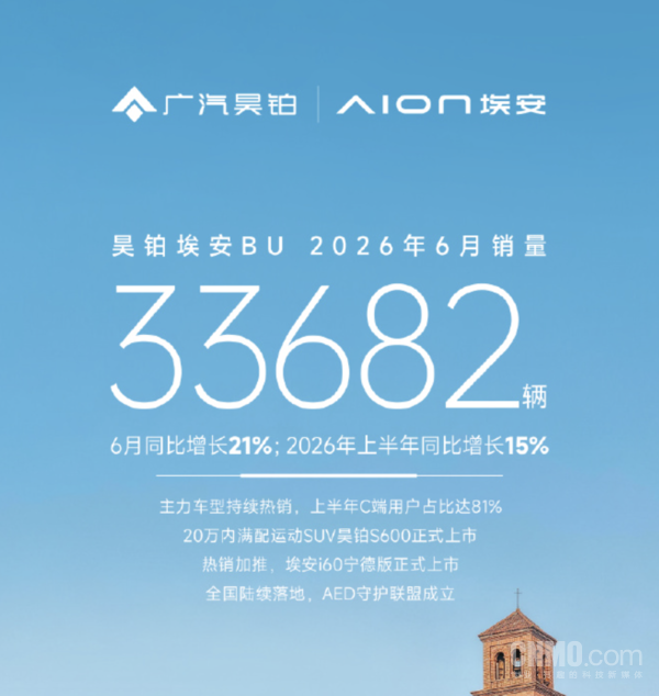 昊铂埃安BU 6月销量33682辆 上半年同比增长15% 昊铂埃安BU 6月销量33682辆 上半年同比增长15%