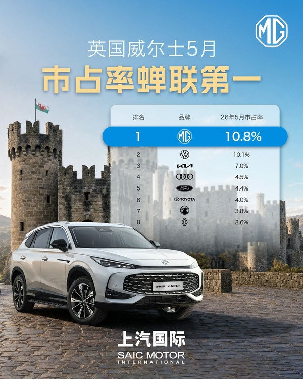 MG蝉联英国威尔士市占率第一 超越大众、起亚登顶 MG蝉联英国威尔士市占率第一 超越大众、起亚登顶