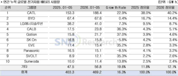 图源网络 今年前5月全球汽车电池装机量469.2吉瓦时 中国企业暴涨